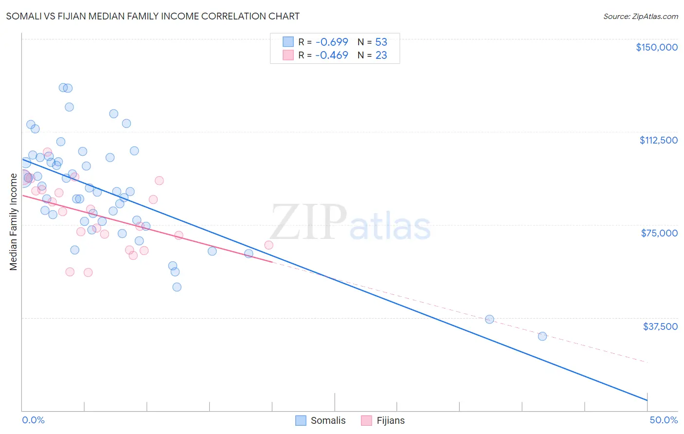 Somali vs Fijian Median Family Income