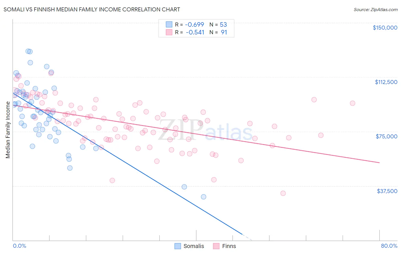 Somali vs Finnish Median Family Income