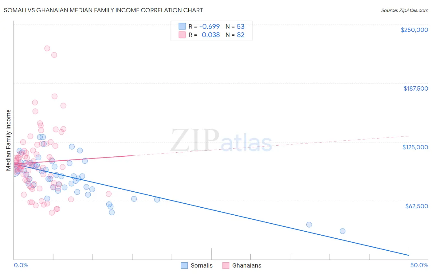 Somali vs Ghanaian Median Family Income