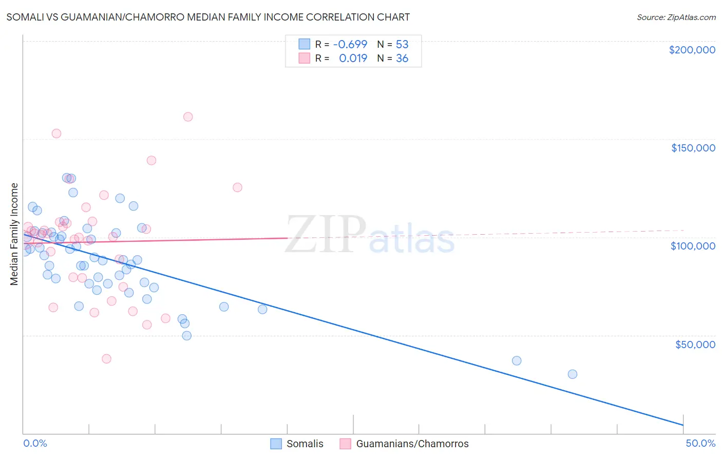 Somali vs Guamanian/Chamorro Median Family Income