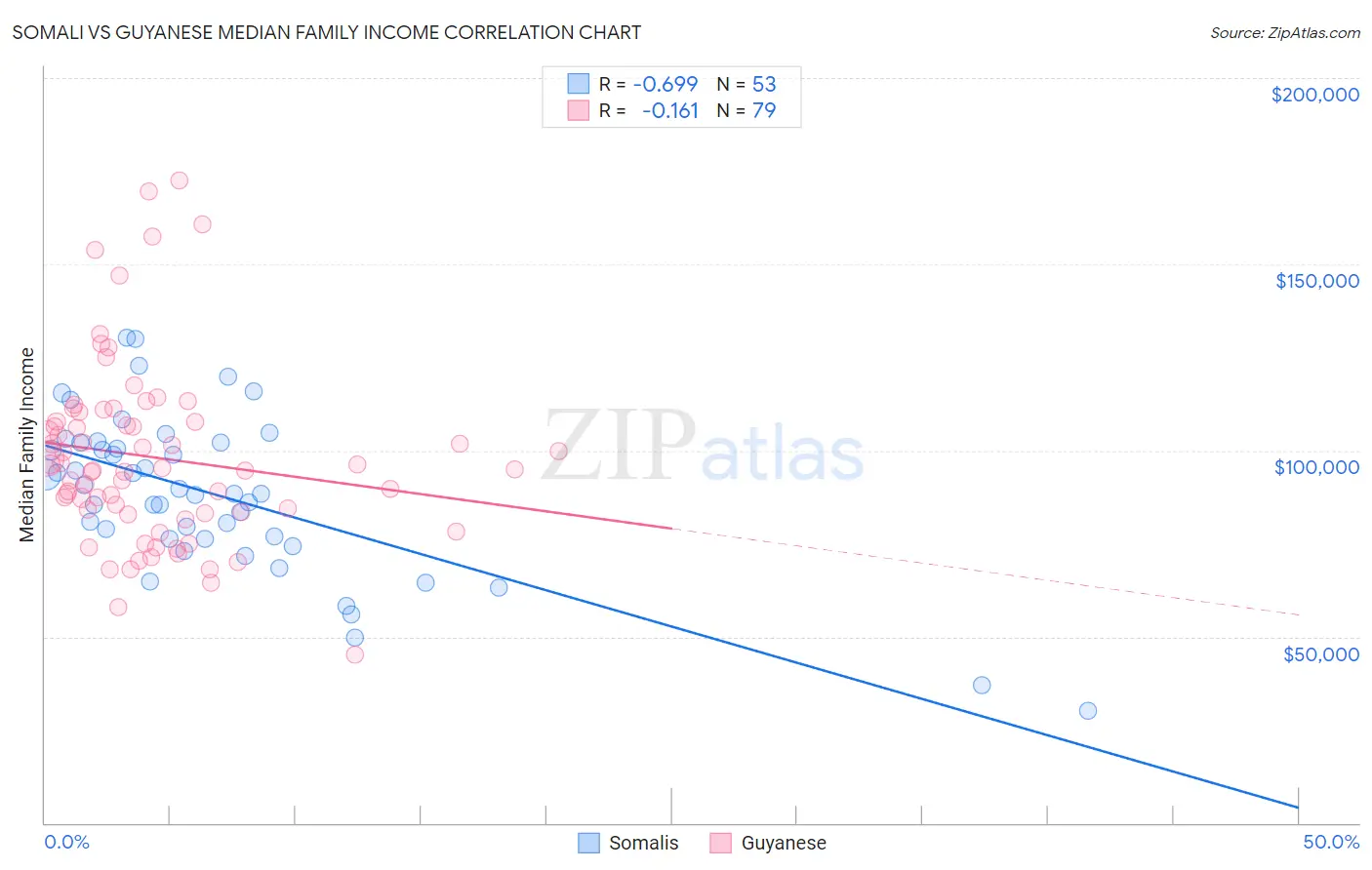 Somali vs Guyanese Median Family Income
