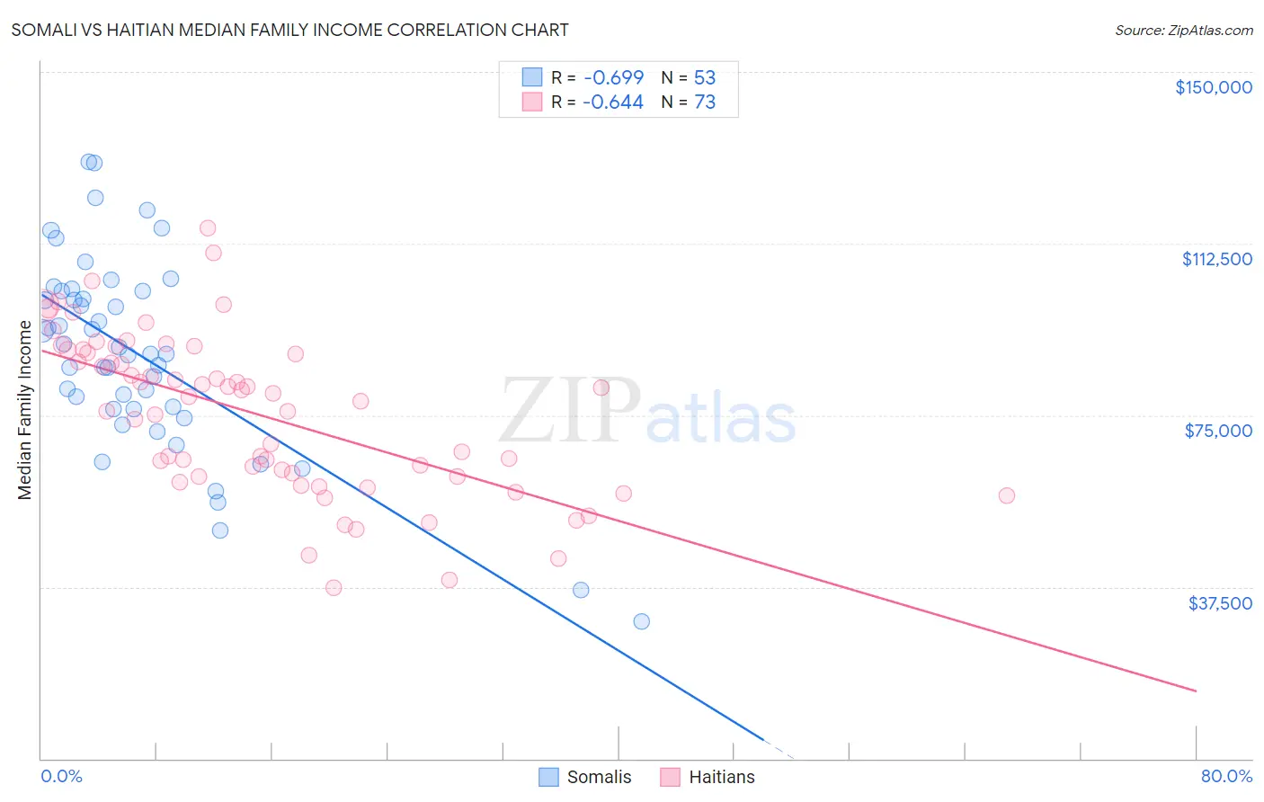 Somali vs Haitian Median Family Income