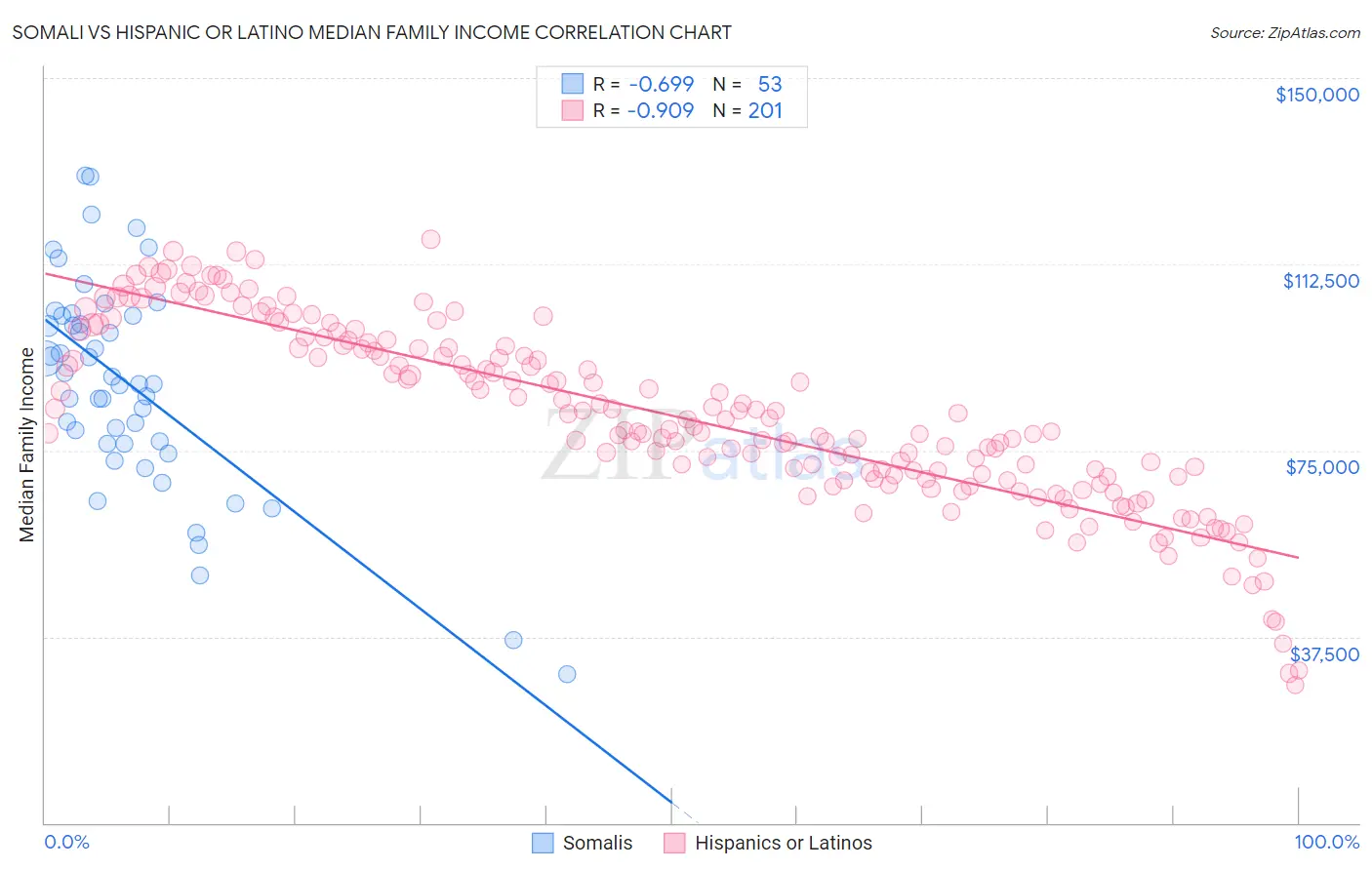 Somali vs Hispanic or Latino Median Family Income