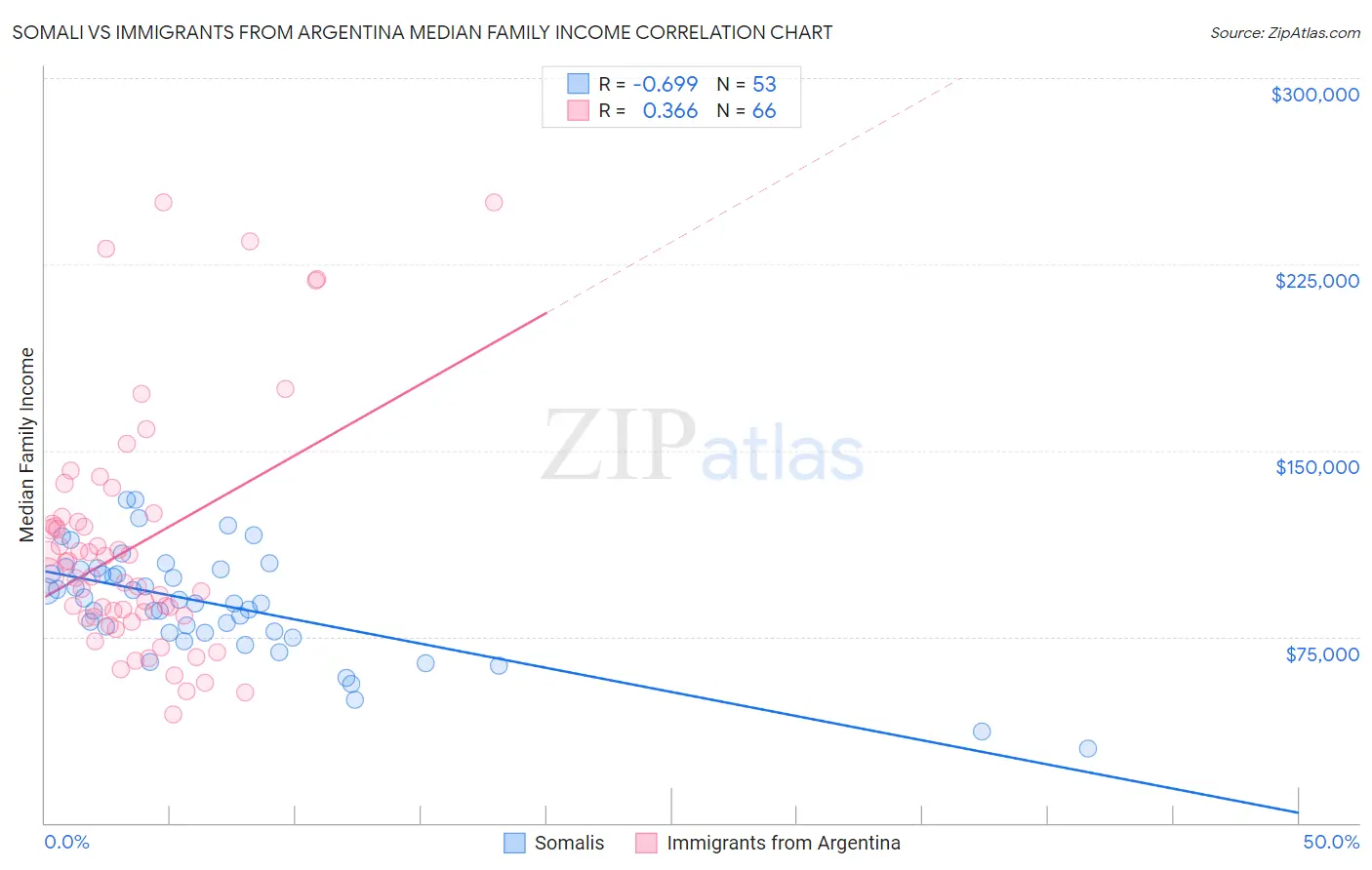 Somali vs Immigrants from Argentina Median Family Income