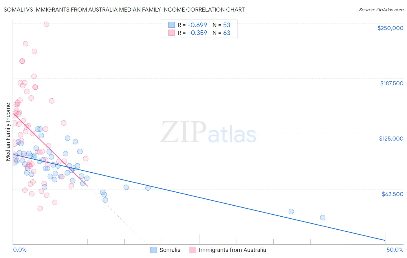 Somali vs Immigrants from Australia Median Family Income