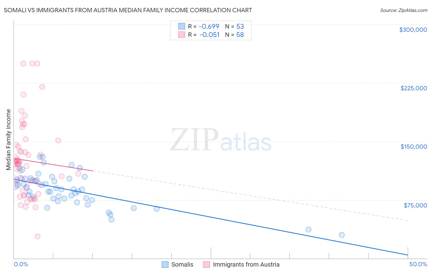 Somali vs Immigrants from Austria Median Family Income