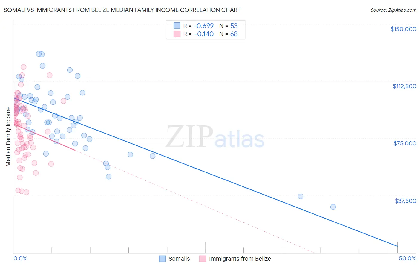 Somali vs Immigrants from Belize Median Family Income