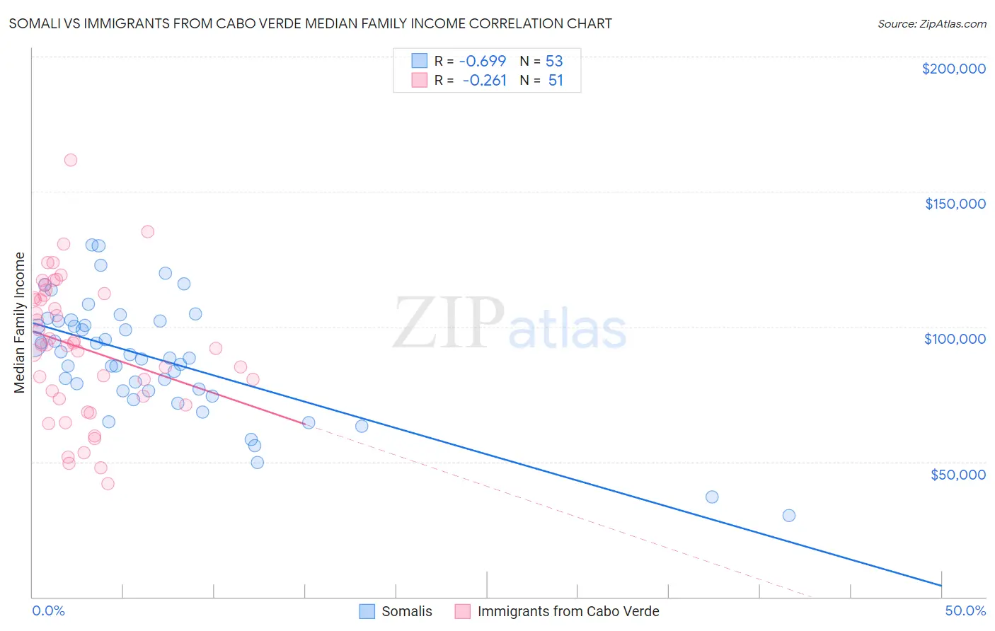 Somali vs Immigrants from Cabo Verde Median Family Income