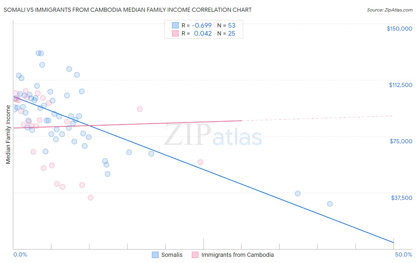 Somali vs Immigrants from Cambodia Median Family Income