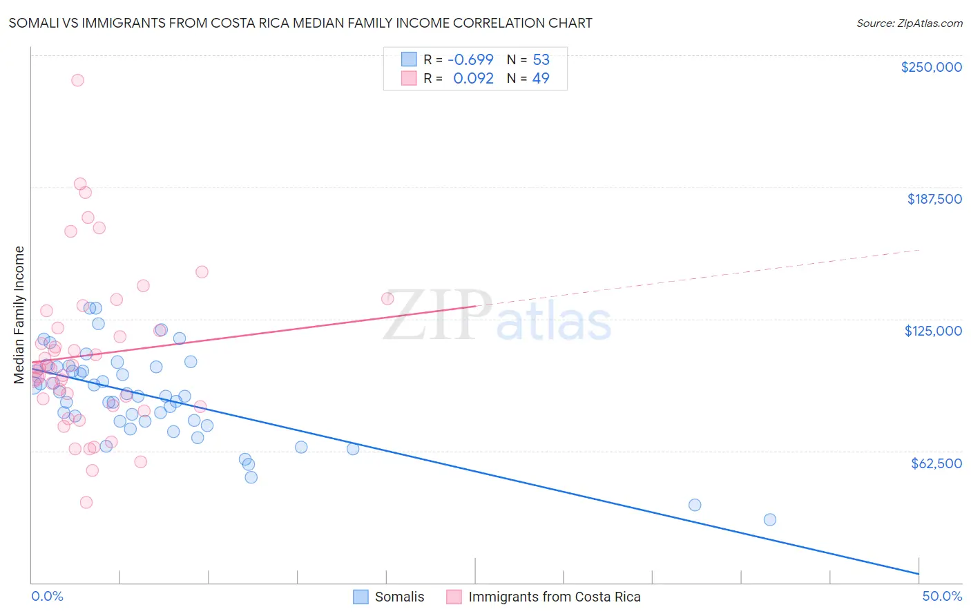 Somali vs Immigrants from Costa Rica Median Family Income
