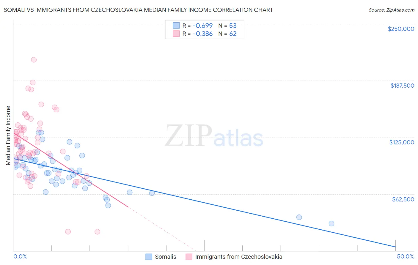 Somali vs Immigrants from Czechoslovakia Median Family Income