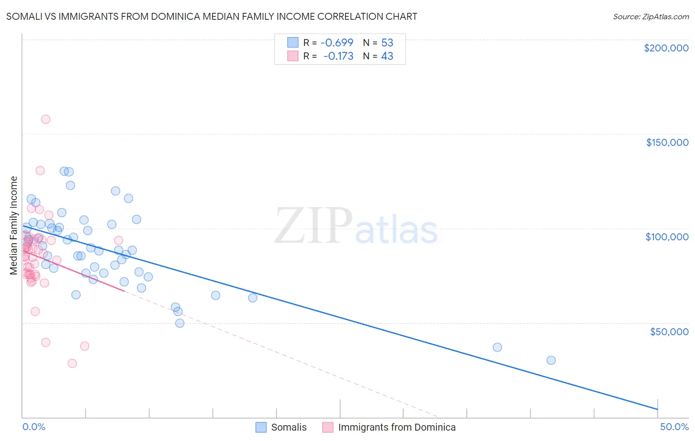 Somali vs Immigrants from Dominica Median Family Income