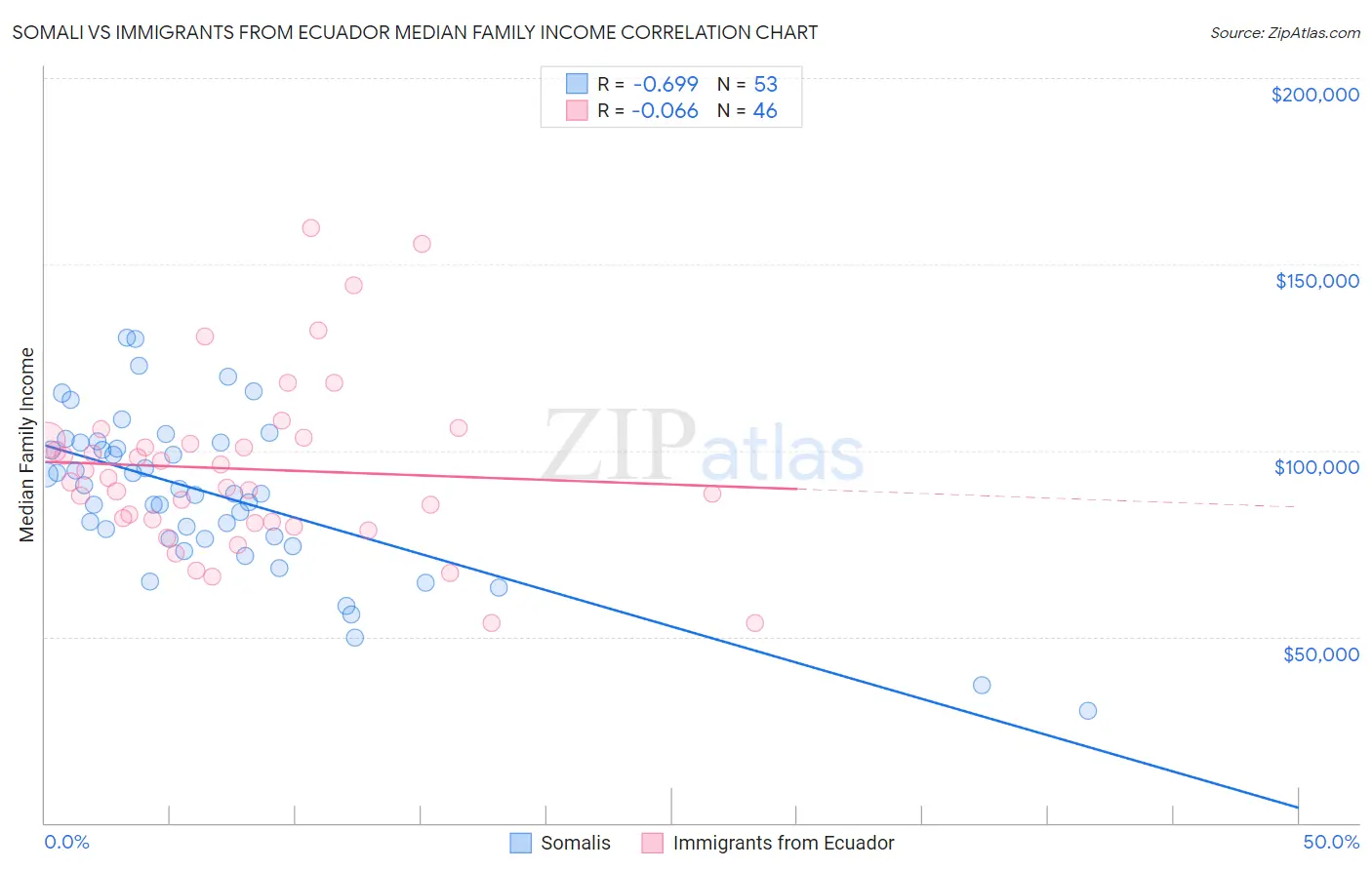 Somali vs Immigrants from Ecuador Median Family Income