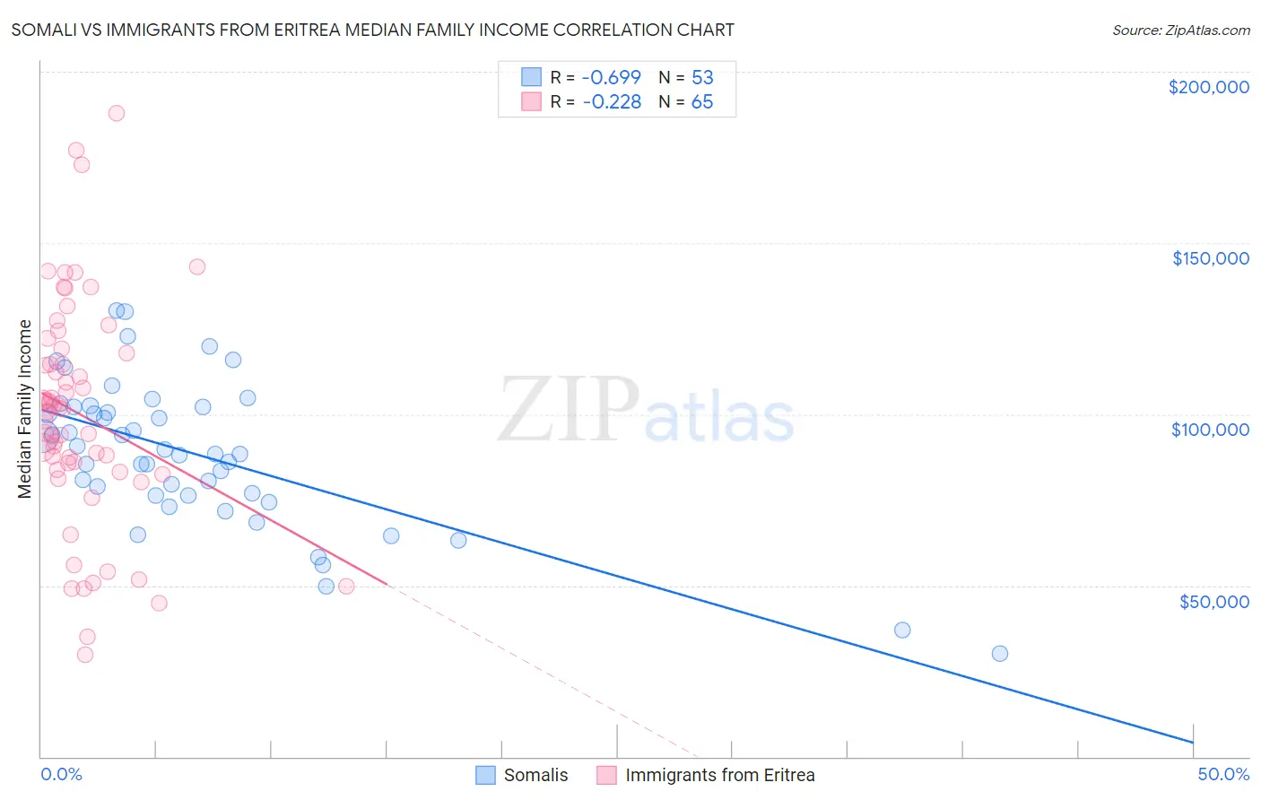 Somali vs Immigrants from Eritrea Median Family Income