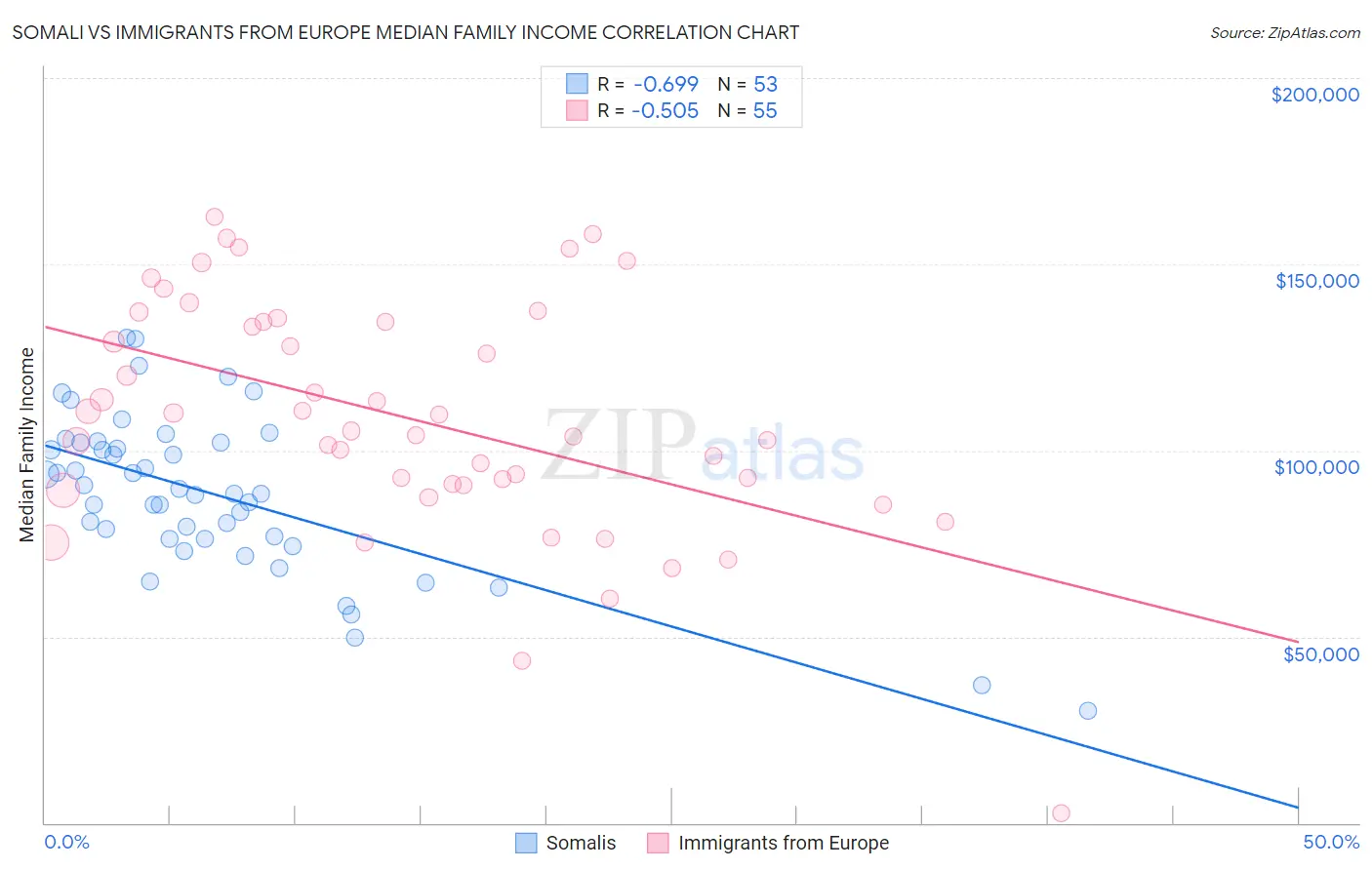 Somali vs Immigrants from Europe Median Family Income