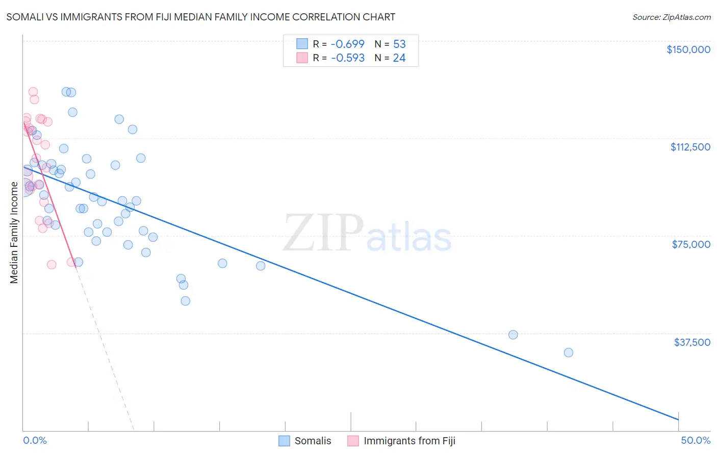 Somali vs Immigrants from Fiji Median Family Income