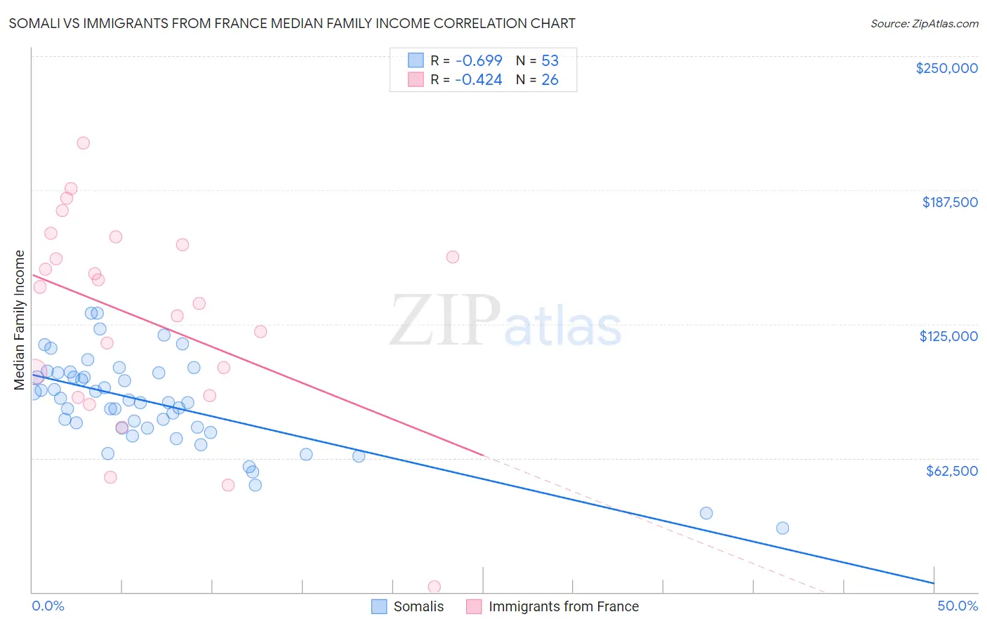 Somali vs Immigrants from France Median Family Income