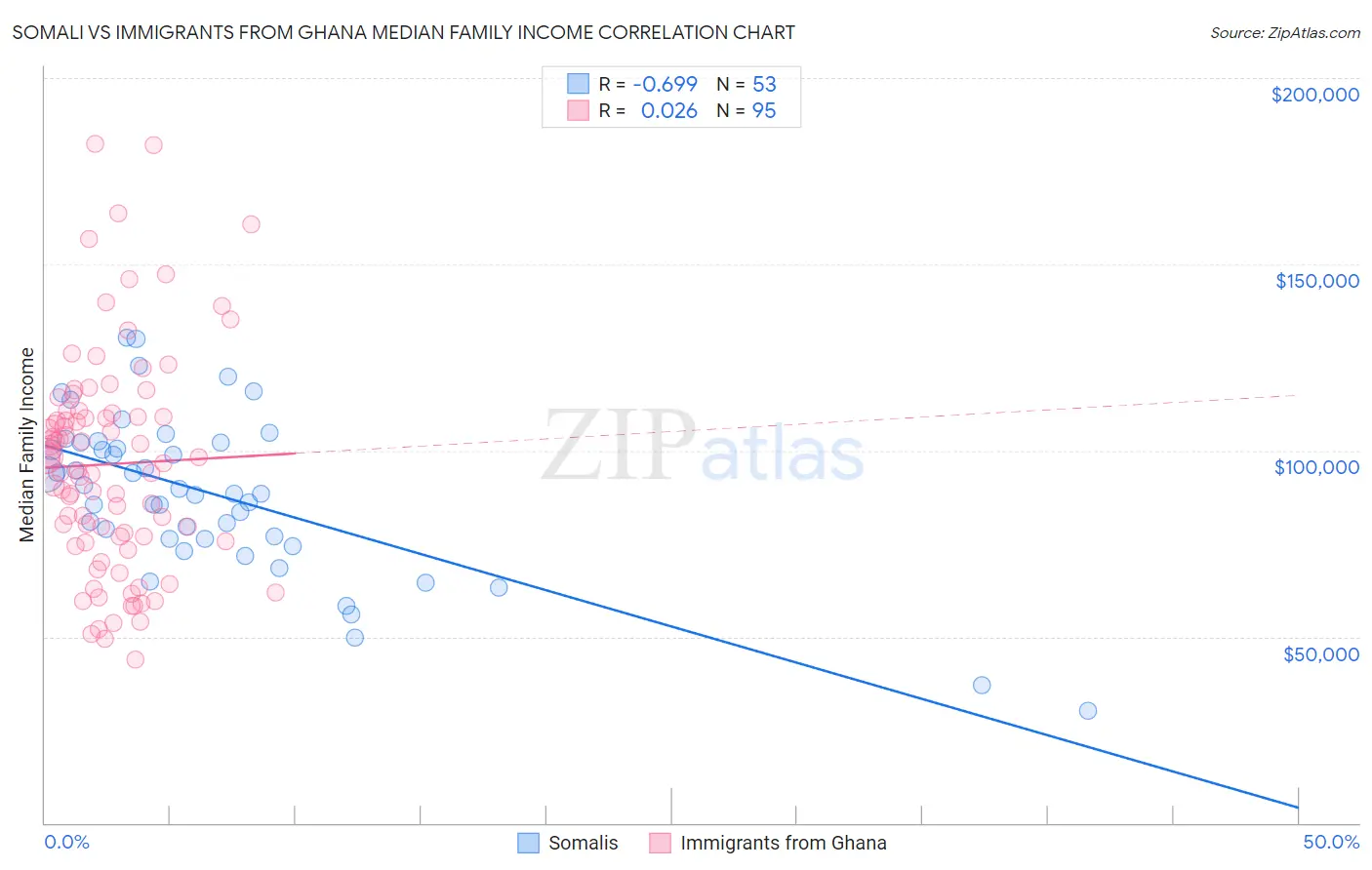 Somali vs Immigrants from Ghana Median Family Income