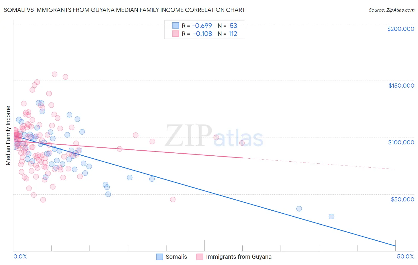 Somali vs Immigrants from Guyana Median Family Income