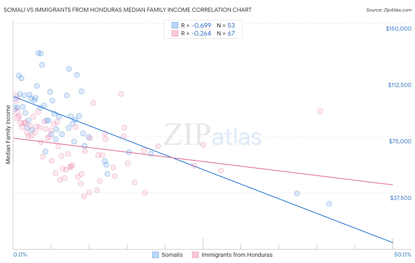 Somali vs Immigrants from Honduras Median Family Income
