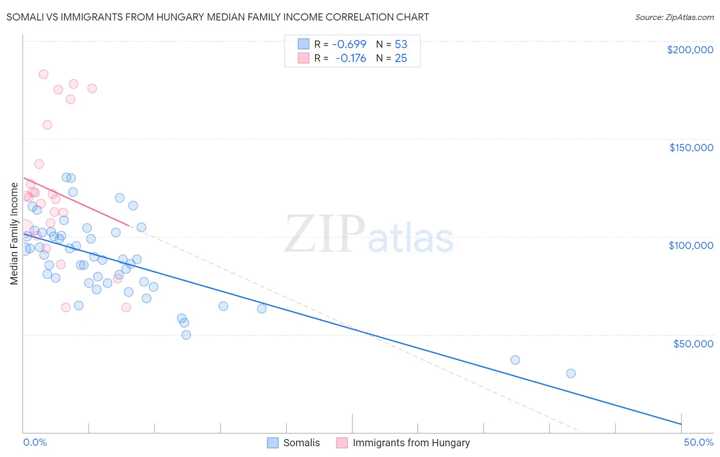 Somali vs Immigrants from Hungary Median Family Income