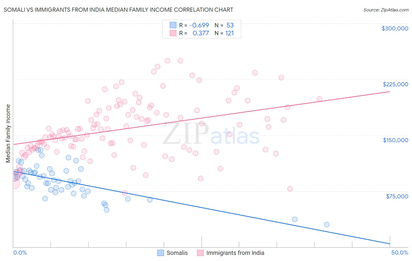 Somali vs Immigrants from India Median Family Income