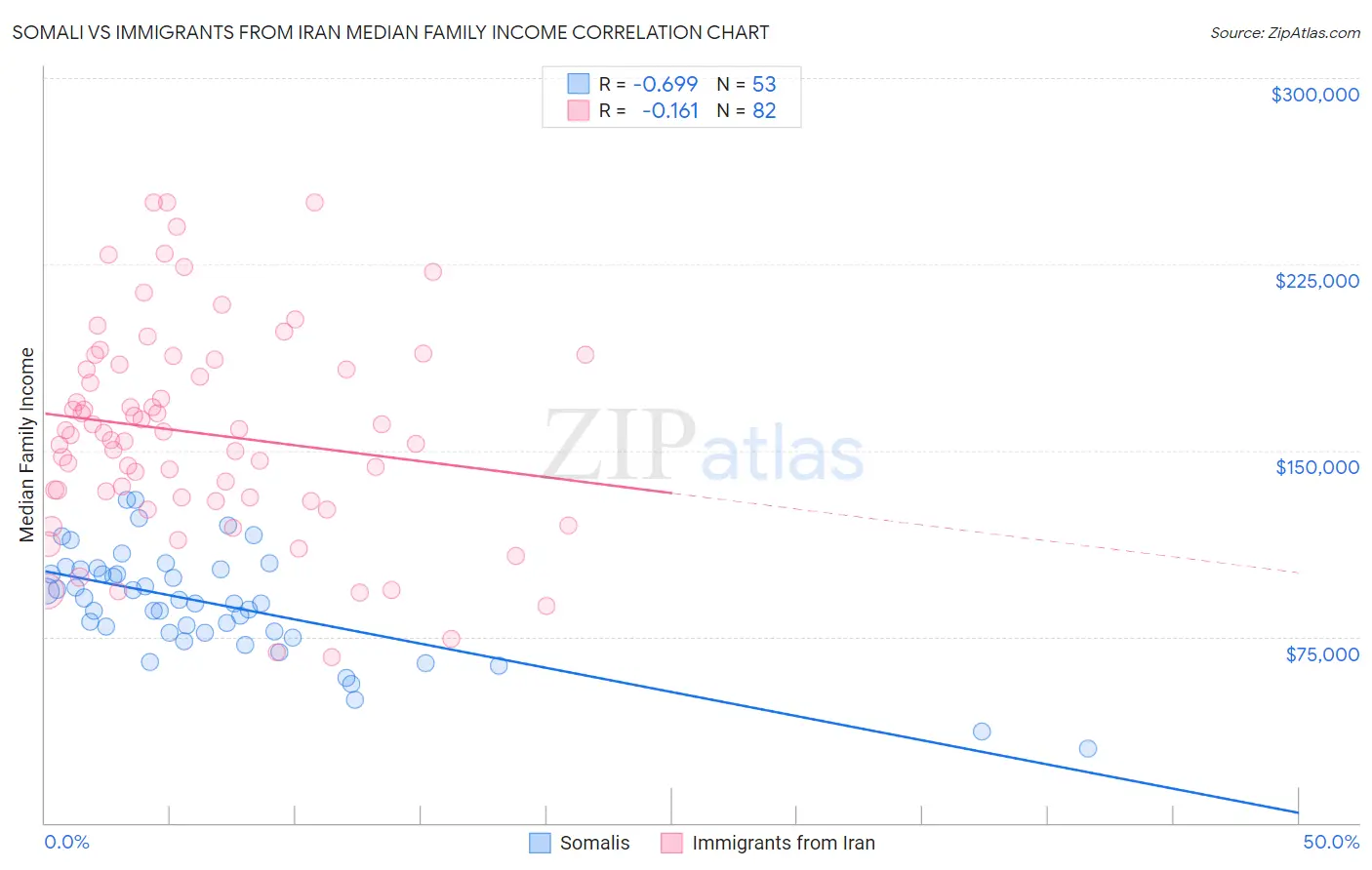 Somali vs Immigrants from Iran Median Family Income