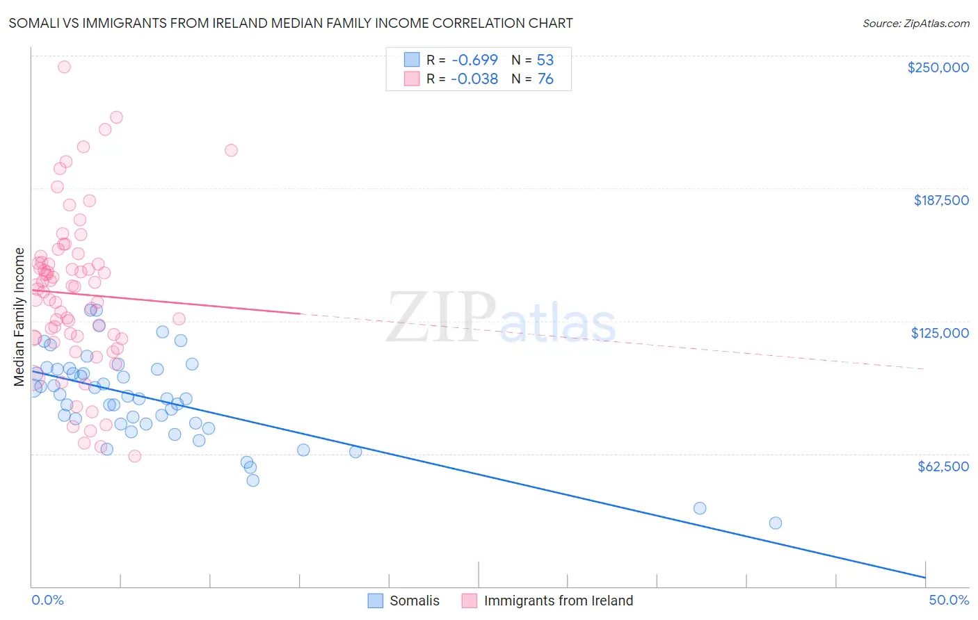 Somali vs Immigrants from Ireland Median Family Income