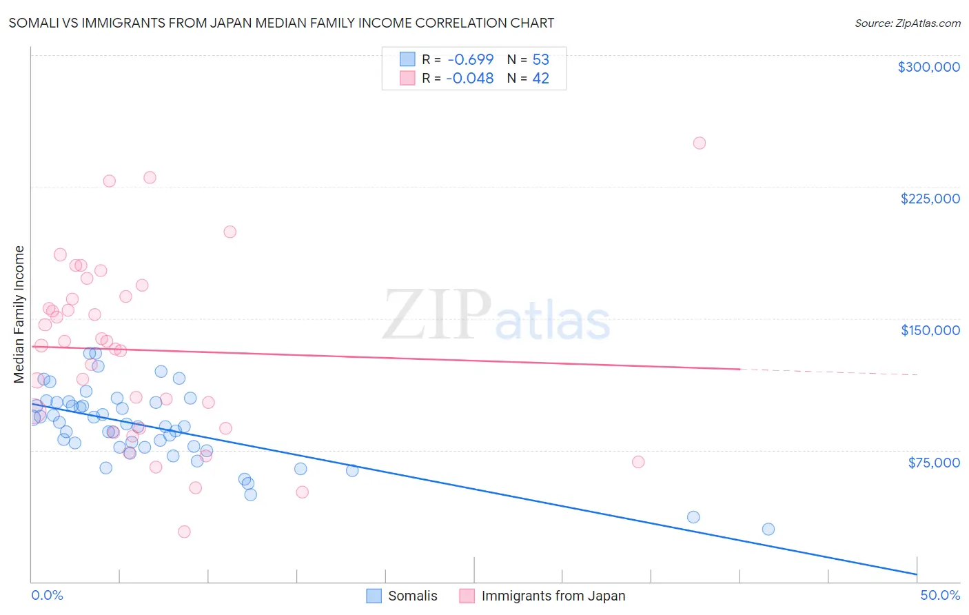 Somali vs Immigrants from Japan Median Family Income