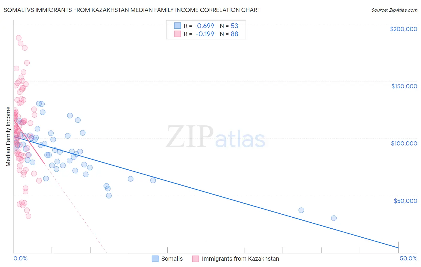 Somali vs Immigrants from Kazakhstan Median Family Income