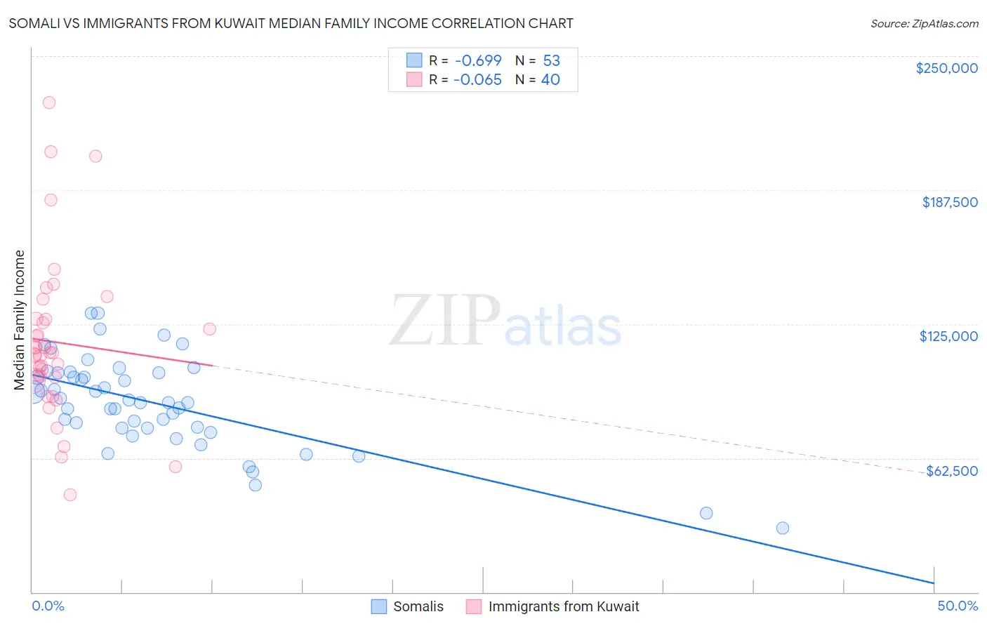 Somali vs Immigrants from Kuwait Median Family Income