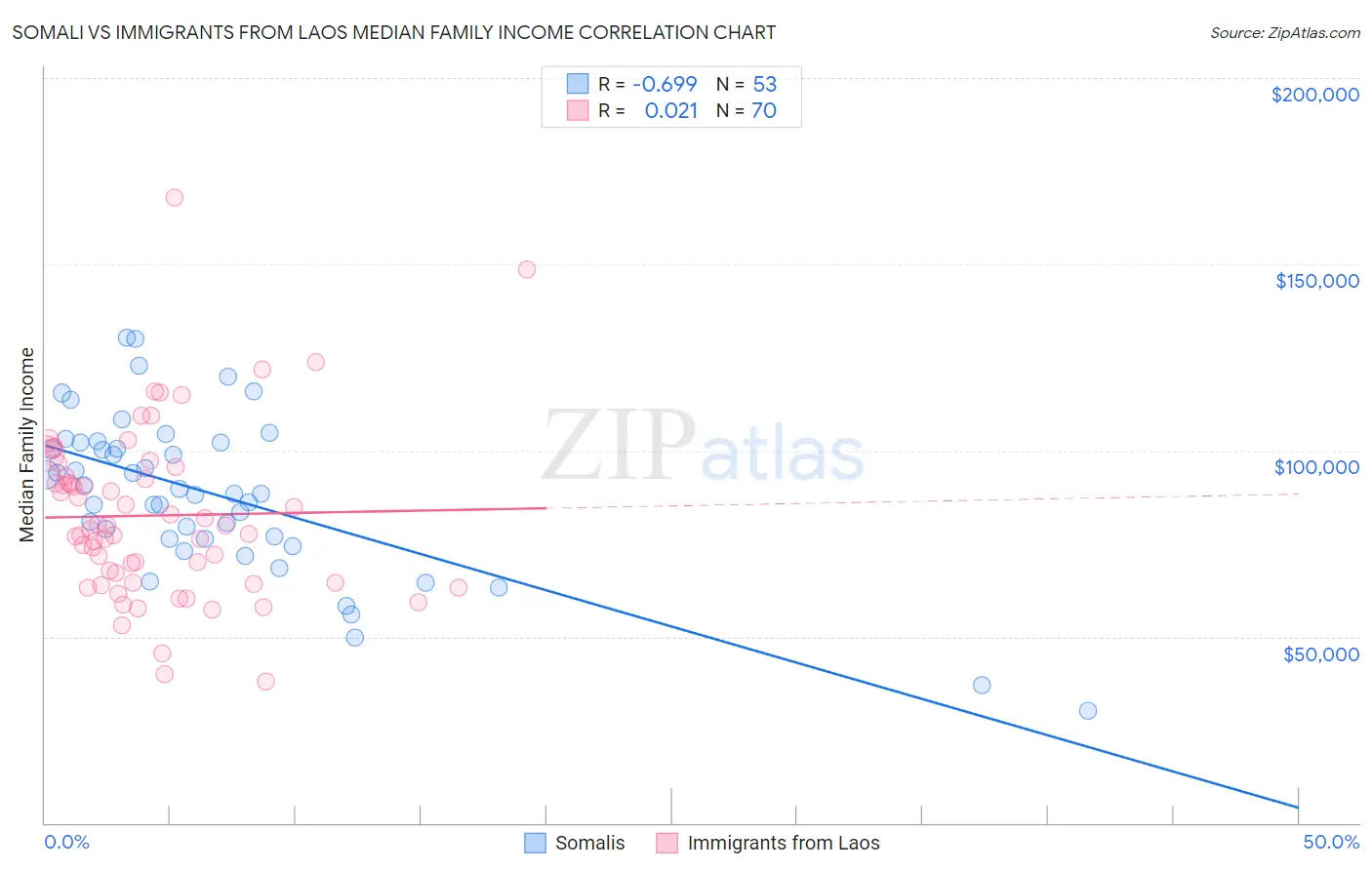 Somali vs Immigrants from Laos Median Family Income