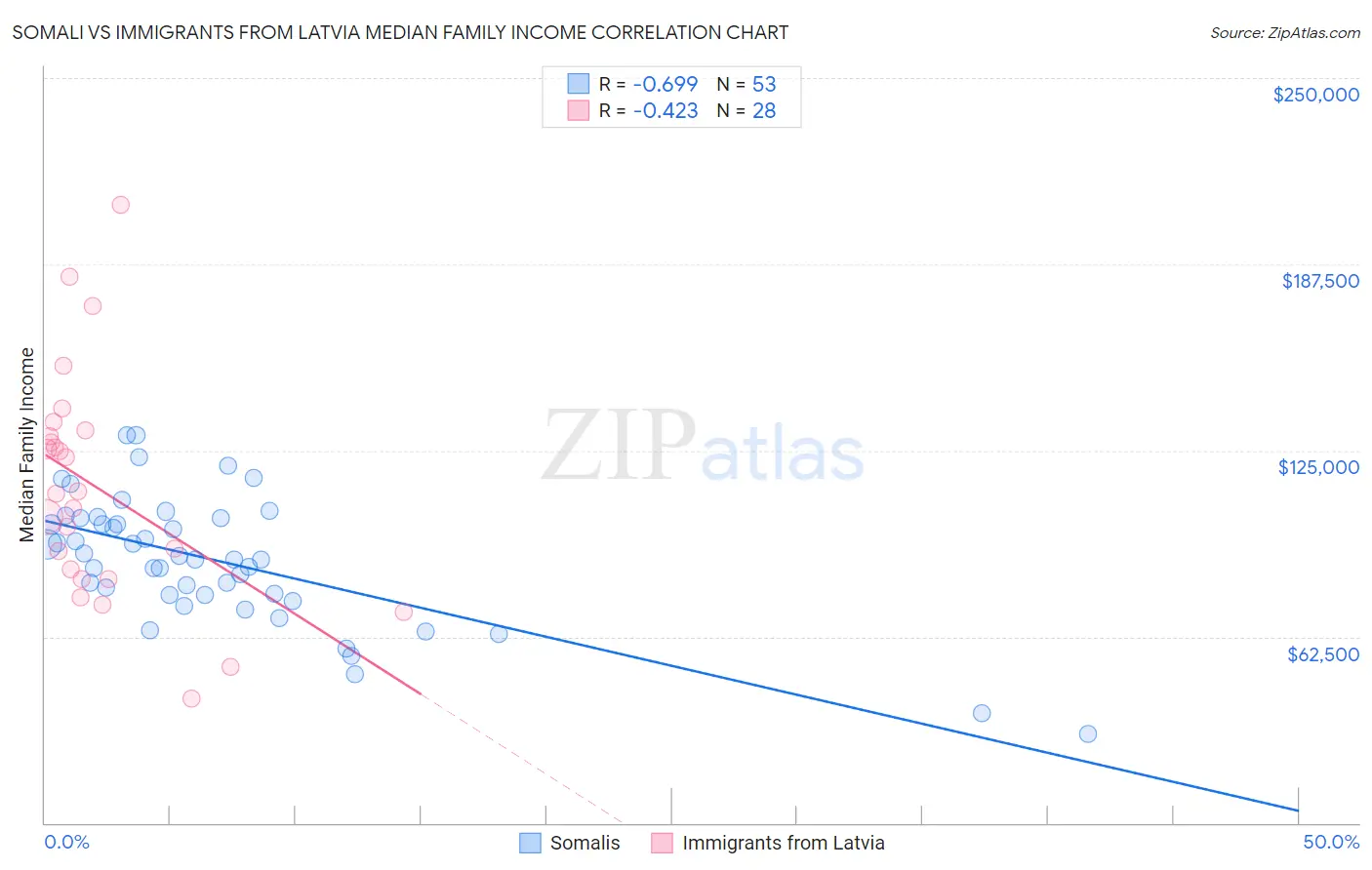 Somali vs Immigrants from Latvia Median Family Income