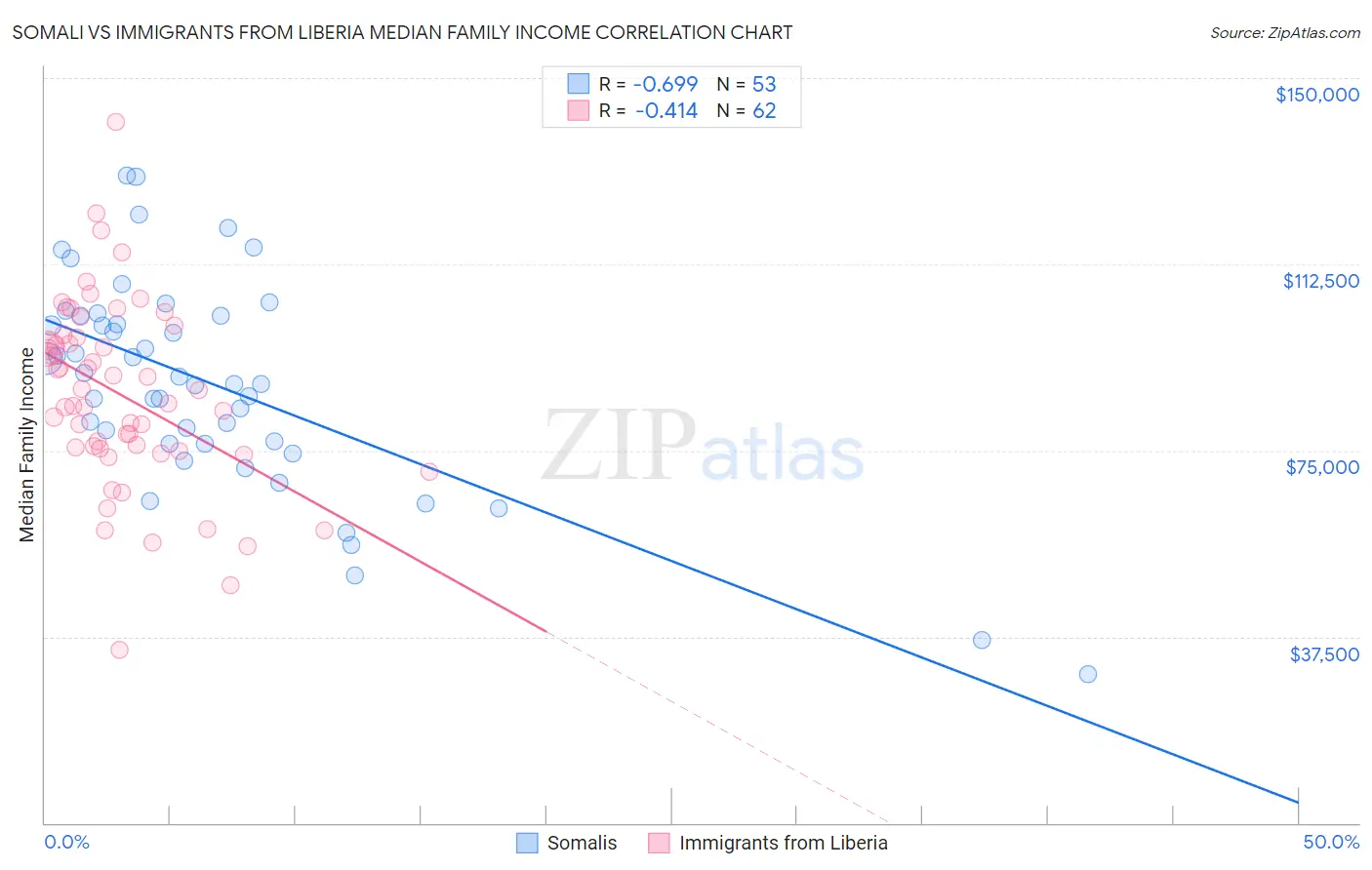 Somali vs Immigrants from Liberia Median Family Income