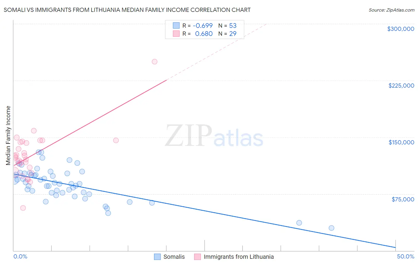 Somali vs Immigrants from Lithuania Median Family Income