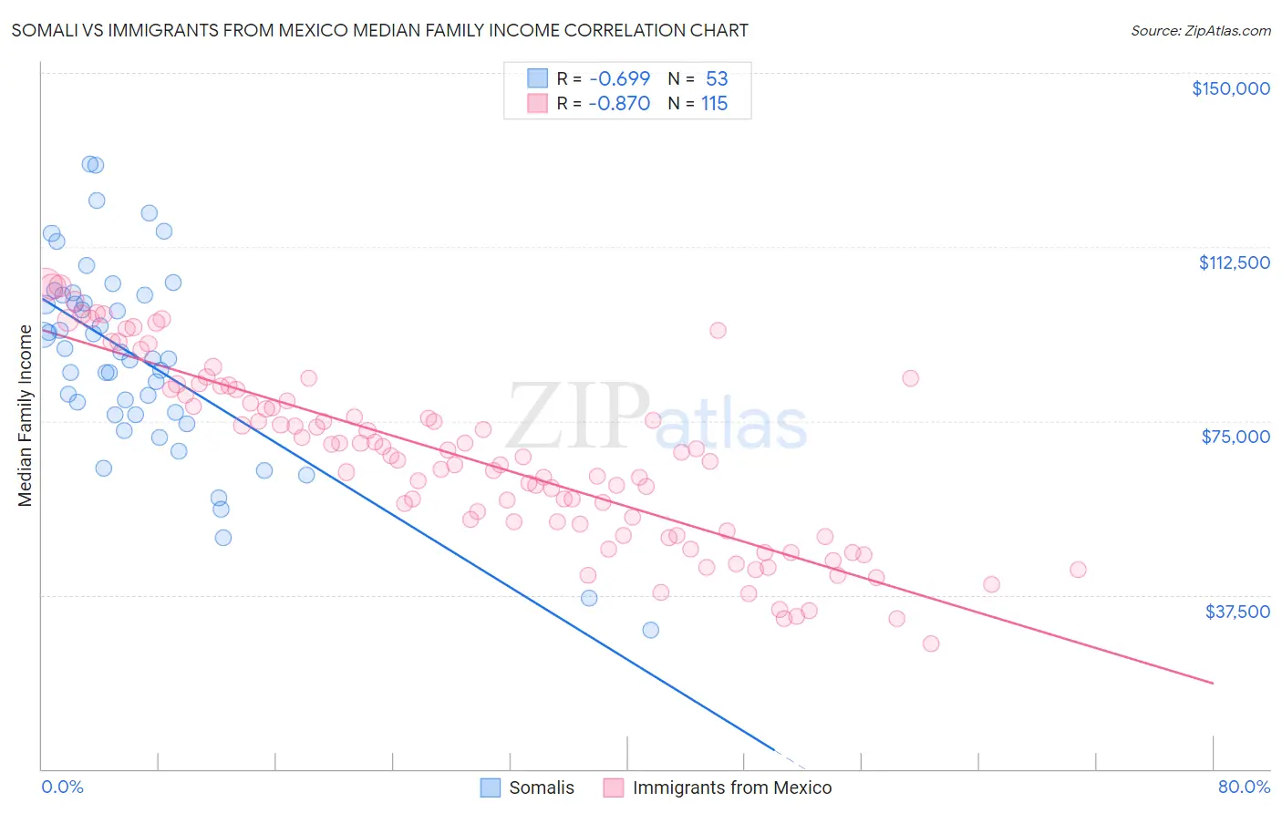 Somali vs Immigrants from Mexico Median Family Income
