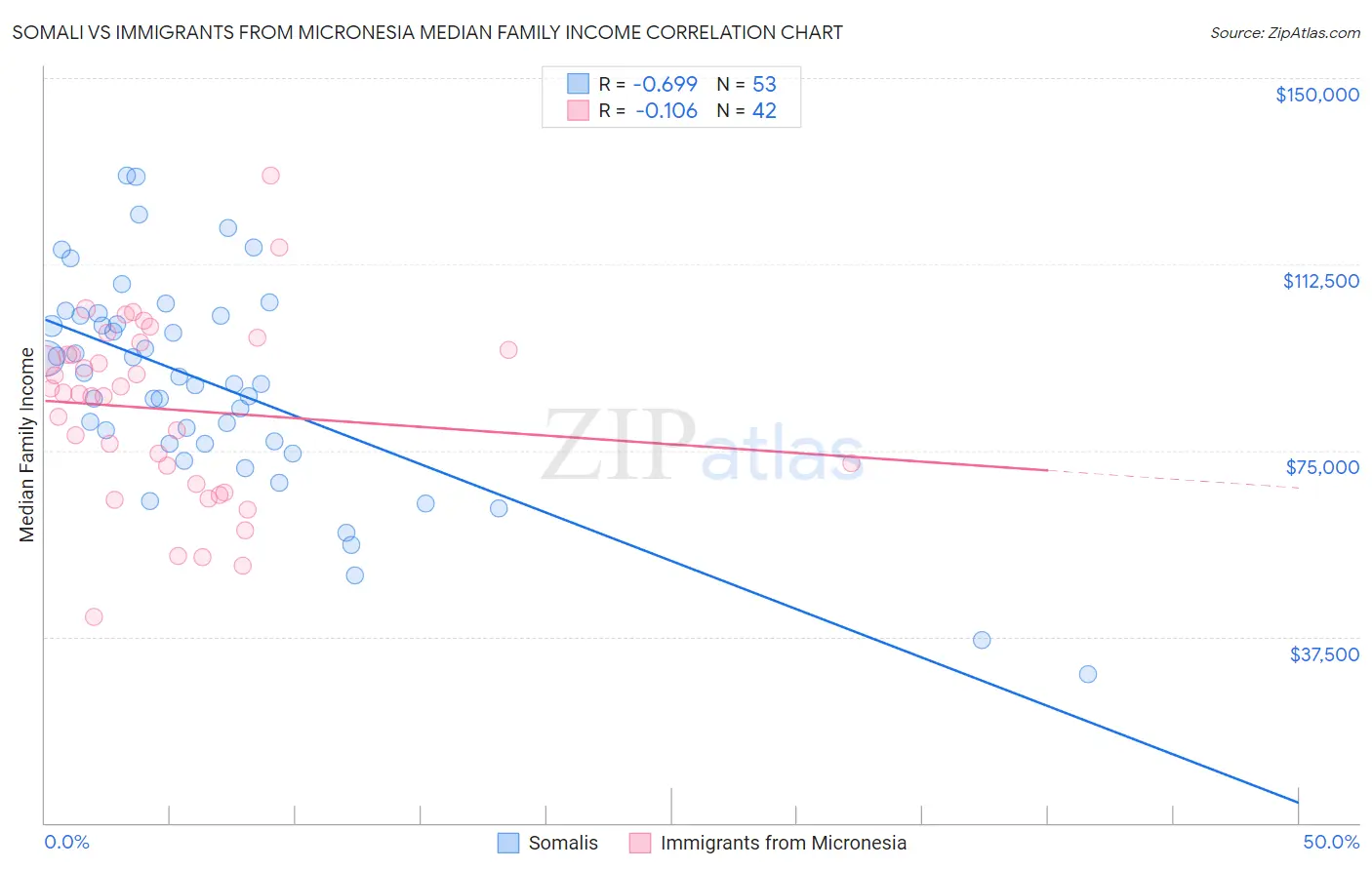 Somali vs Immigrants from Micronesia Median Family Income