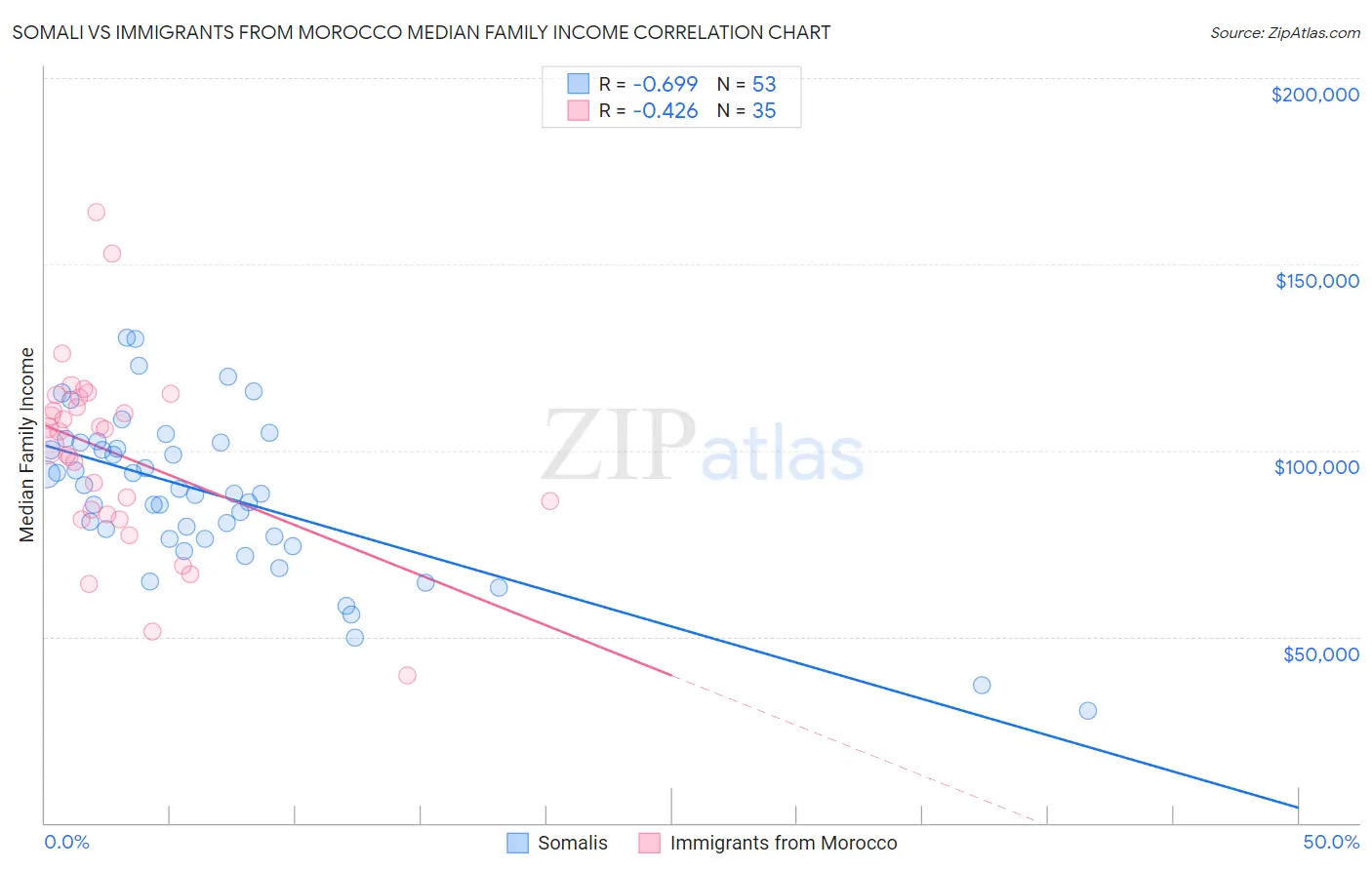 Somali vs Immigrants from Morocco Median Family Income