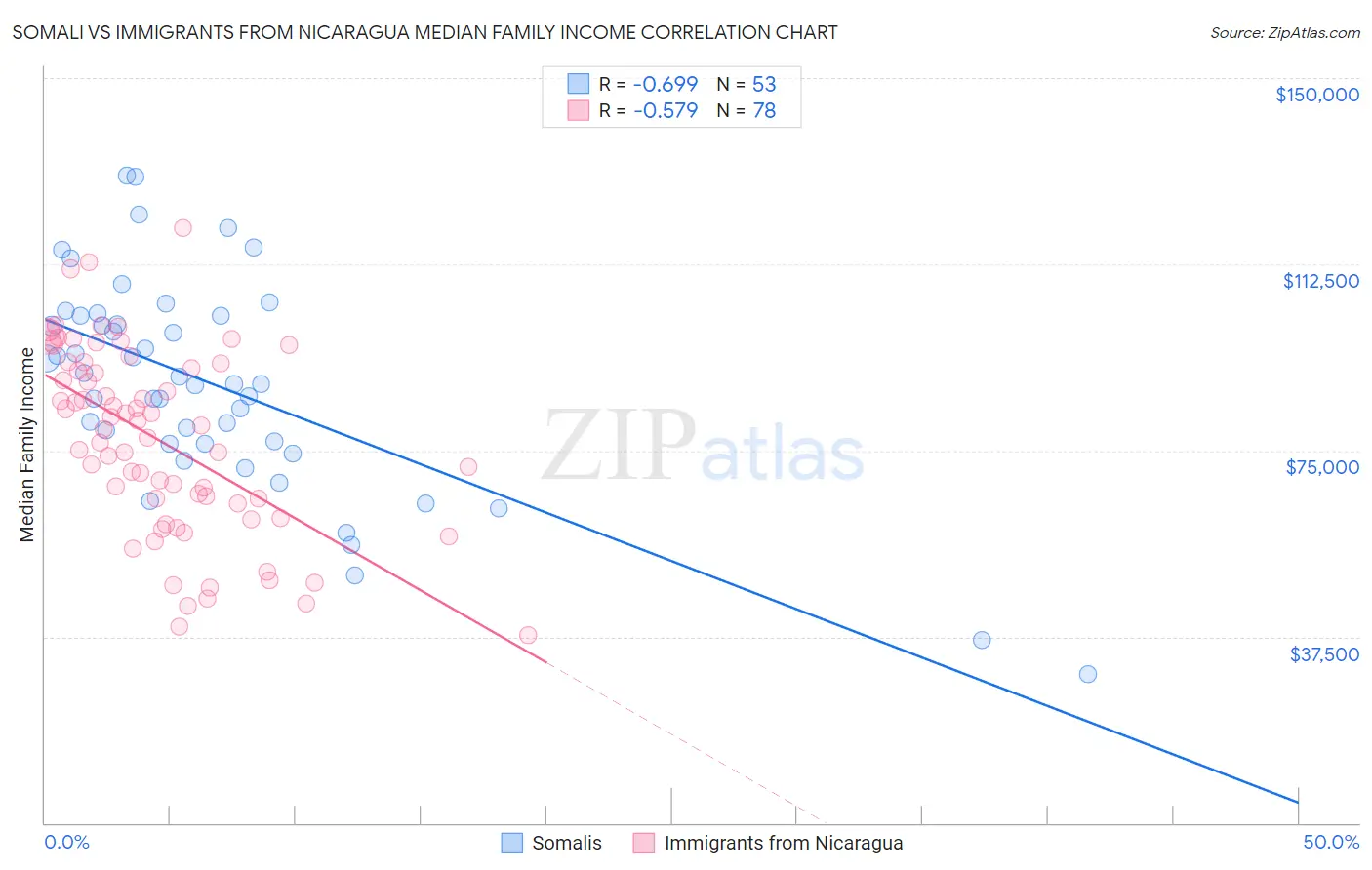 Somali vs Immigrants from Nicaragua Median Family Income