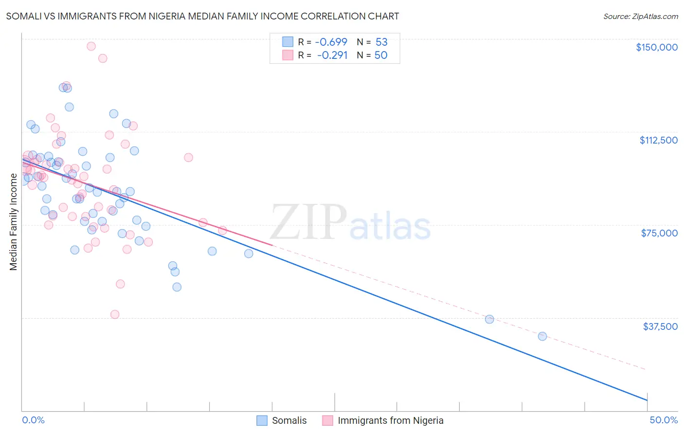Somali vs Immigrants from Nigeria Median Family Income