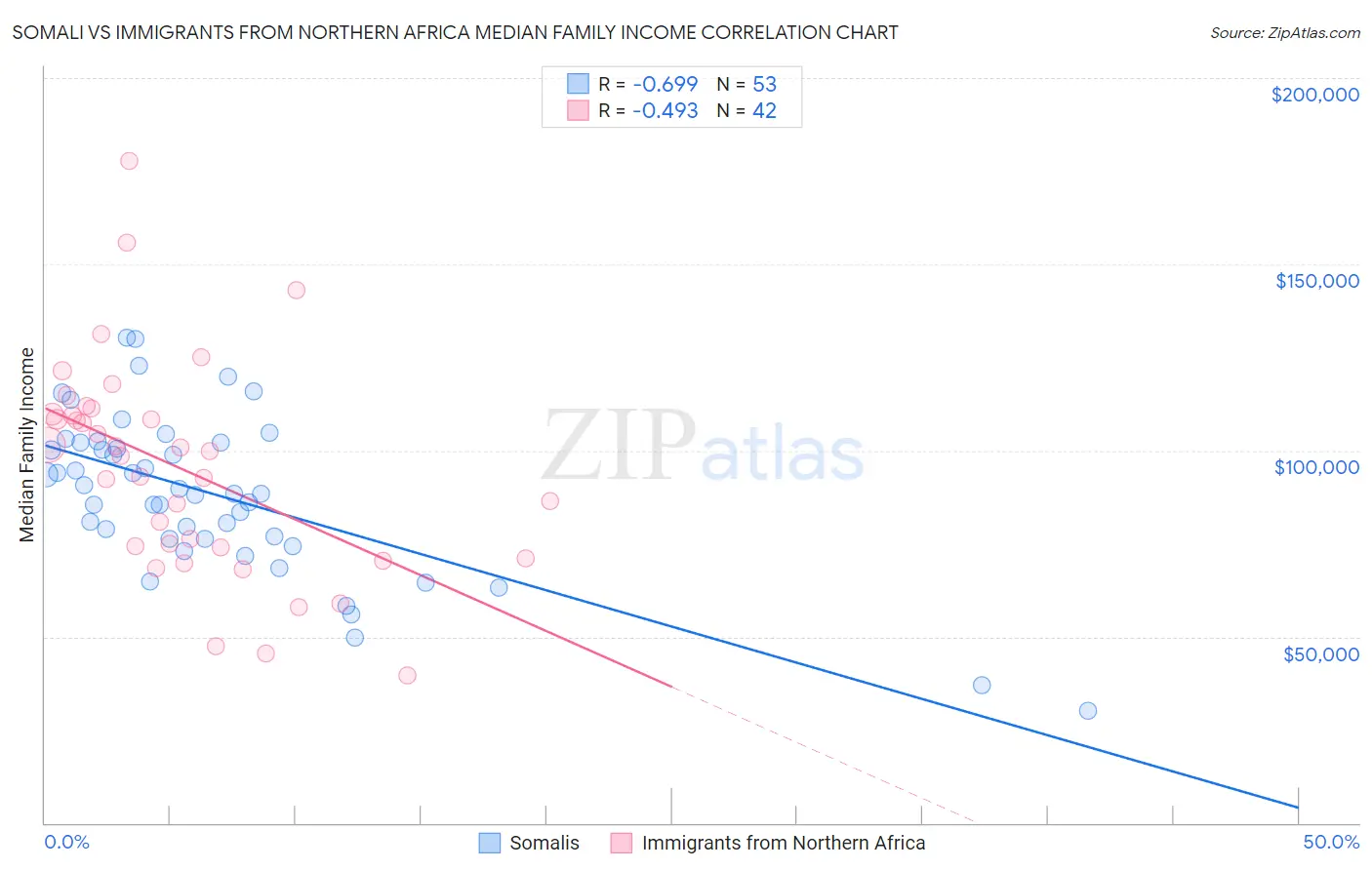 Somali vs Immigrants from Northern Africa Median Family Income