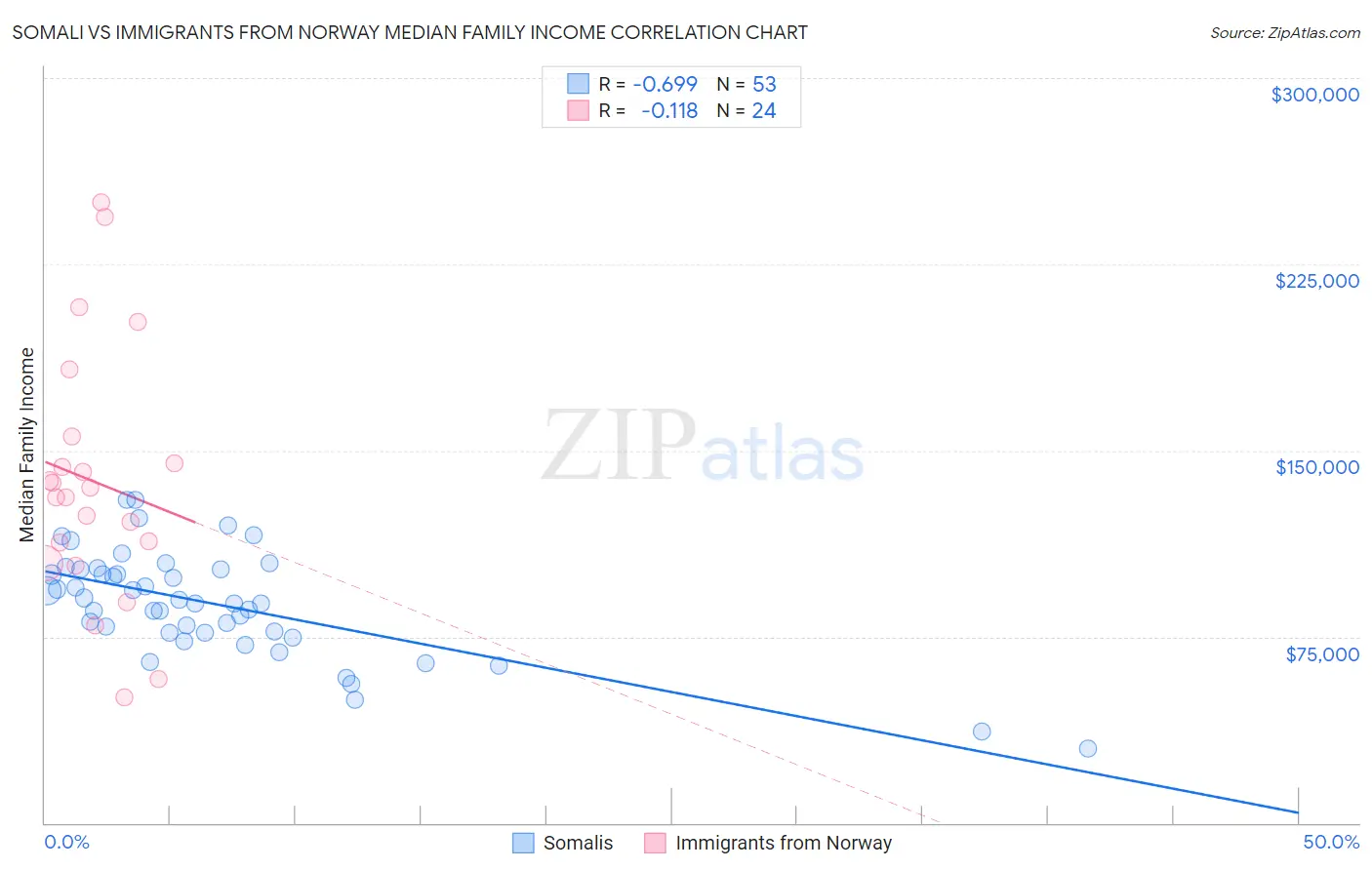 Somali vs Immigrants from Norway Median Family Income