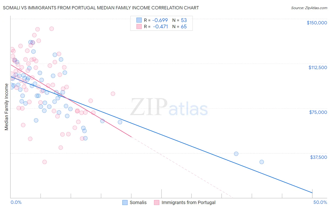 Somali vs Immigrants from Portugal Median Family Income