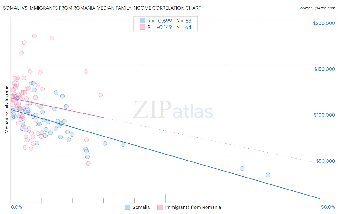 Somali vs Immigrants from Romania Median Family Income