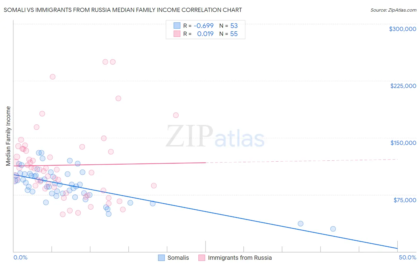Somali vs Immigrants from Russia Median Family Income
