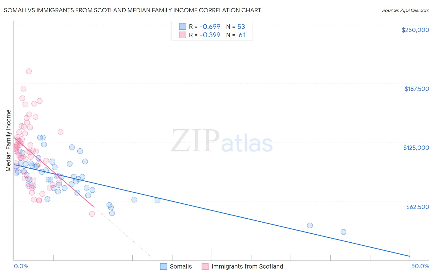 Somali vs Immigrants from Scotland Median Family Income