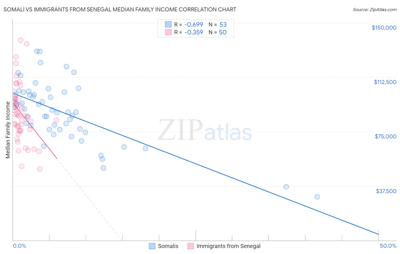 Somali vs Immigrants from Senegal Median Family Income