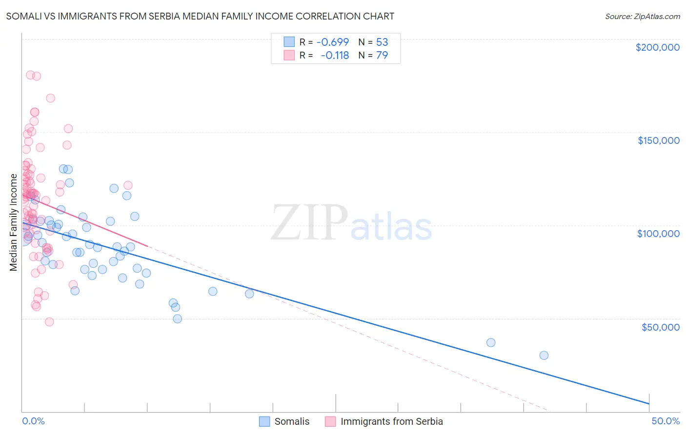 Somali vs Immigrants from Serbia Median Family Income