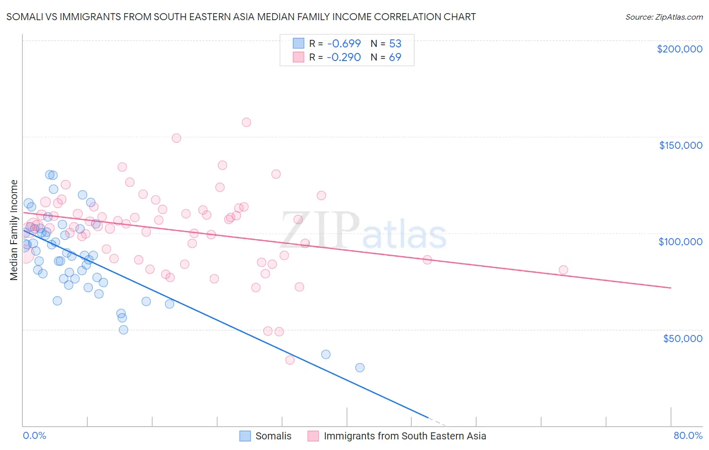 Somali vs Immigrants from South Eastern Asia Median Family Income