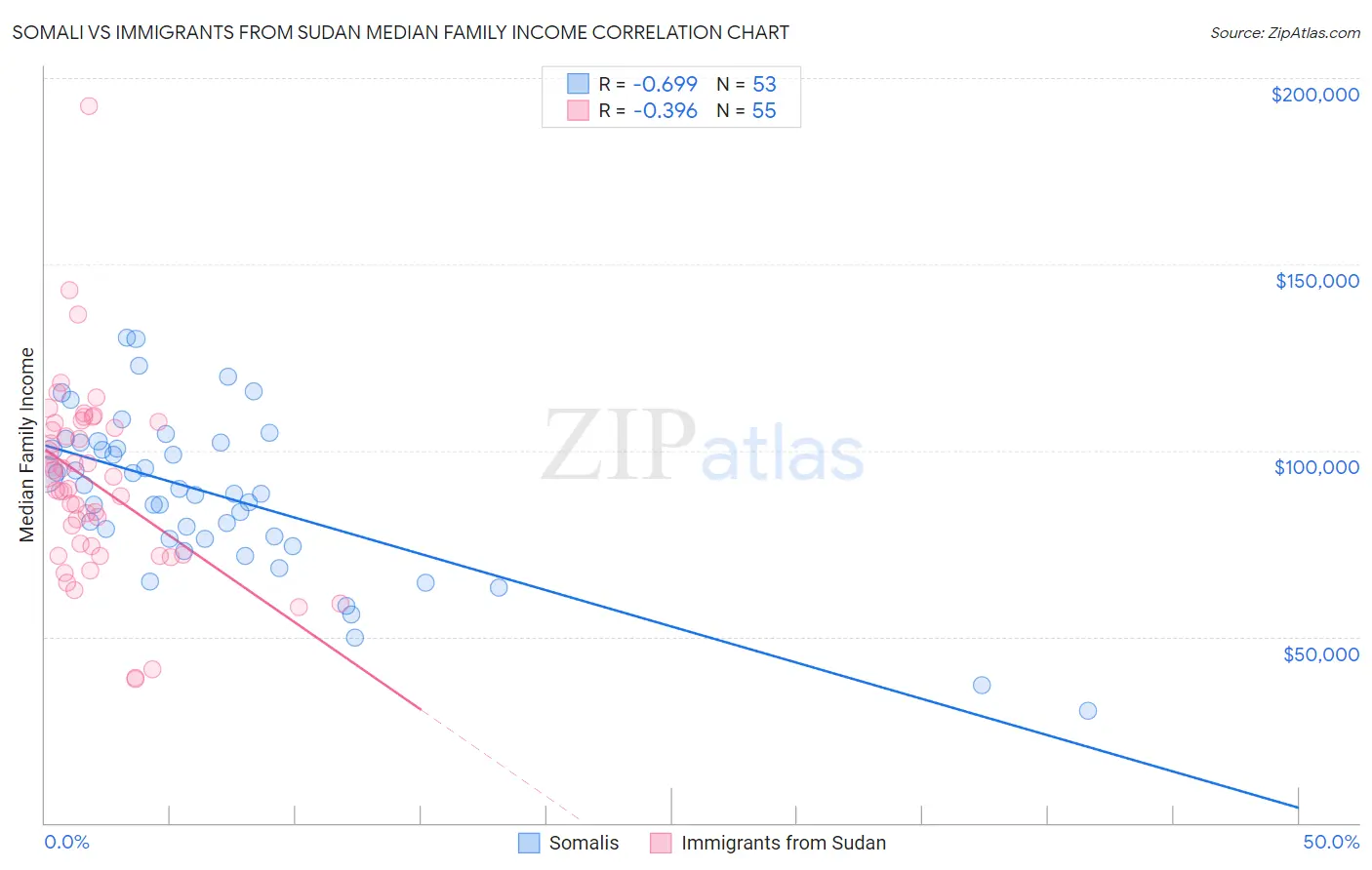 Somali vs Immigrants from Sudan Median Family Income